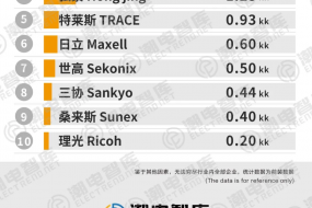 2025年3月全球車載鏡頭出貨量TOP 10，舜宇、聯(lián)創(chuàng)生產(chǎn)連軸轉(zhuǎn)