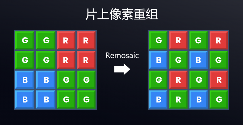 片上像素重組